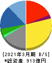ゴールドウイン 貸借対照表 2021年3月期 ゴールドウイン 貸借対照表 2021年3月期
