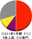 フルヤ金属 損益計算書 2021年6月期 フルヤ金属 損益計算書 2021年6月期