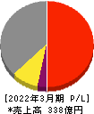 カーリット 損益計算書 2022年3月期 カーリット 損益計算書 2022年3月期