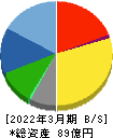 ハウス　オブ　ローゼ 貸借対照表 2022年3月期