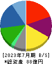 バルニバービ 貸借対照表 2023年7月期 バルニバービ 貸借対照表 2023年7月期