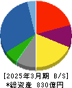 ニチモウ 貸借対照表 2025年3月期 ニチモウ 貸借対照表 2025年3月期