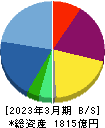 西本Ｗｉｓｍｅｔｔａｃホールディングス 貸借対照表 2023年3月期