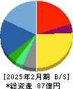 Ｎｏ．１ 貸借対照表 2025年2月期