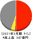 ＮＩＴＴＡＮ 損益計算書 2021年3月期