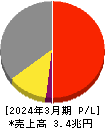日本電気 損益計算書 2024年3月期