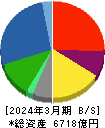 マルハニチロ 貸借対照表 2024年3月期