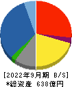 ソーダニッカ 貸借対照表 2022年9月期