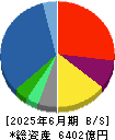 兼松 貸借対照表 2025年6月期