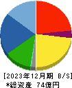 日本パワーファスニング 貸借対照表 2023年12月期