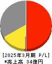 駅探 損益計算書 2025年3月期