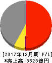 アサツーディ・ケイ 損益計算書 2017年12月期