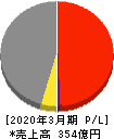 駒井ハルテック 損益計算書 2020年3月期 駒井ハルテック 損益計算書 2020年3月期