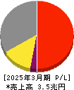 富士通 損益計算書 2025年3月期