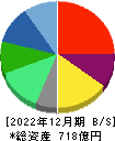 ソラスト 貸借対照表 2022年12月期