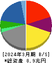 丸紅 貸借対照表 2024年3月期