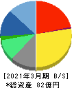 SMN 貸借対照表 2021年3月期 SMN 貸借対照表 2021年3月期