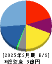 雨風太陽 貸借対照表 2025年3月期