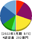 日本アジア投資 貸借対照表 2022年3月期