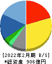 チヨダ 貸借対照表 2022年2月期 チヨダ 貸借対照表 2022年2月期