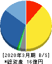 地盤ネットホールディングス 貸借対照表 2020年3月期 地盤ネットホールディングス 貸借対照表 2020年3月期