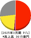 ＰＨＣホールディングス 損益計算書 2025年3月期