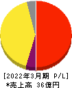 ブロードマインド 損益計算書 2022年3月期