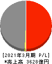 日産車体 損益計算書 2021年3月期 日産車体 損益計算書 2021年3月期