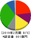 ミスターマックス・ホールディングス 貸借対照表 2019年2月期 ミスターマックス・ホールディングス 貸借対照表 2019年2月期