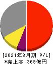 富士紡ホールディングス 損益計算書 2021年3月期