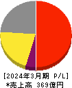 藤商事 損益計算書 2024年3月期 藤商事 損益計算書 2024年3月期