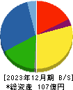 セブン工業 貸借対照表 2023年12月期