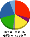 GMB 貸借対照表 2021年3月期 GMB 貸借対照表 2021年3月期