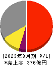 富士紡ホールディングス 損益計算書 2023年3月期