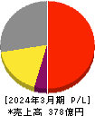 エンプラス 損益計算書 2024年3月期 エンプラス 損益計算書 2024年3月期