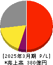 エンプラス 損益計算書 2025年3月期 エンプラス 損益計算書 2025年3月期