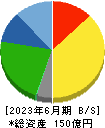 ＫｅｅＰｅｒ技研 貸借対照表 2023年6月期