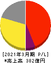 はるやまホールディングス 損益計算書 2021年3月期 はるやまホールディングス 損益計算書 2021年3月期