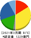 中山製鋼所 貸借対照表 2021年3月期 中山製鋼所 貸借対照表 2021年3月期