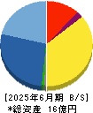 リプライオリティ 貸借対照表 2025年6月期