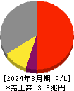 小松製作所 損益計算書 2024年3月期