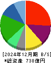 メディカルシステムネットワーク 貸借対照表 2024年12月期