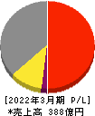 日工 損益計算書 2022年3月期