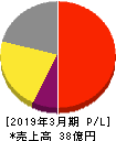 オリコン 損益計算書 2019年3月期 オリコン 損益計算書 2019年3月期