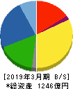 中山製鋼所 貸借対照表 2019年3月期 中山製鋼所 貸借対照表 2019年3月期