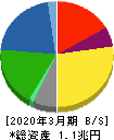 ヤマダホールディングス 貸借対照表 2020年3月期