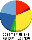 MCJ 貸借対照表 2024年6月期 MCJ 貸借対照表 2024年6月期