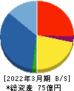 フォーライフ 貸借対照表 2022年3月期 フォーライフ 貸借対照表 2022年3月期