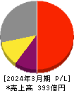 中央自動車工業 損益計算書 2024年3月期 中央自動車工業 損益計算書 2024年3月期