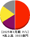 ディスコ 損益計算書 2025年3月期